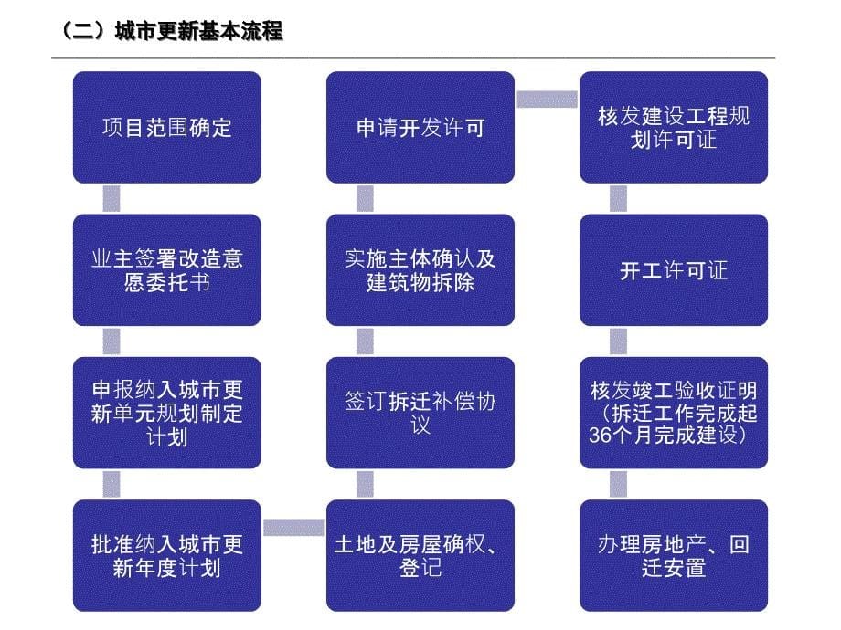 城市更新拆迁安置专题.ppt_第5页