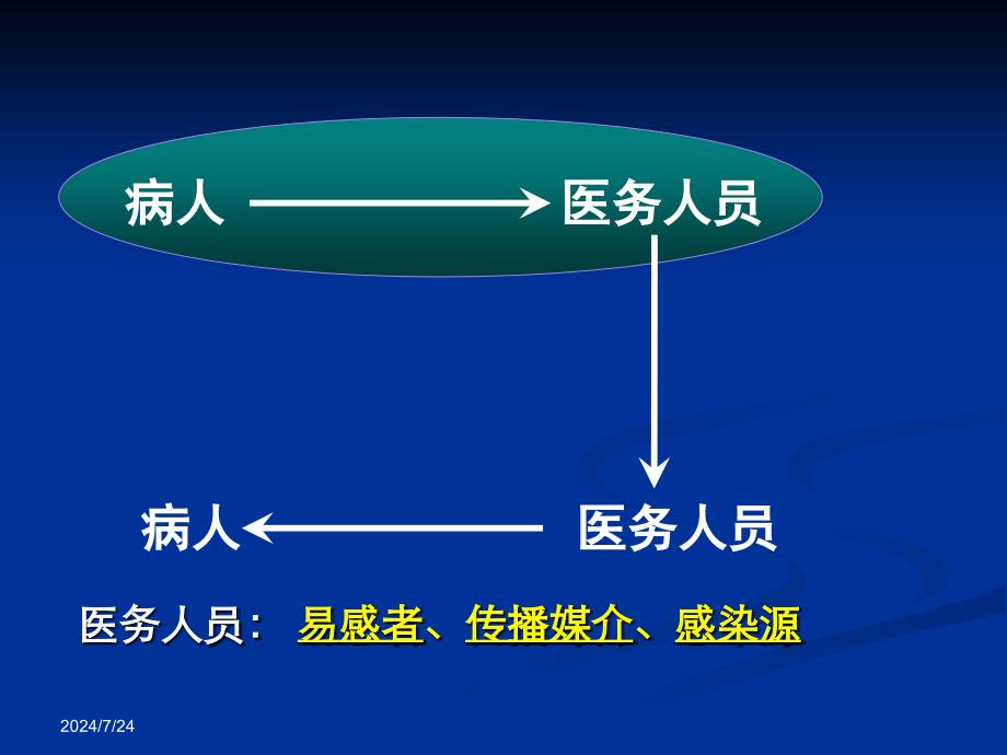 标准预防与职业防护课件_第3页