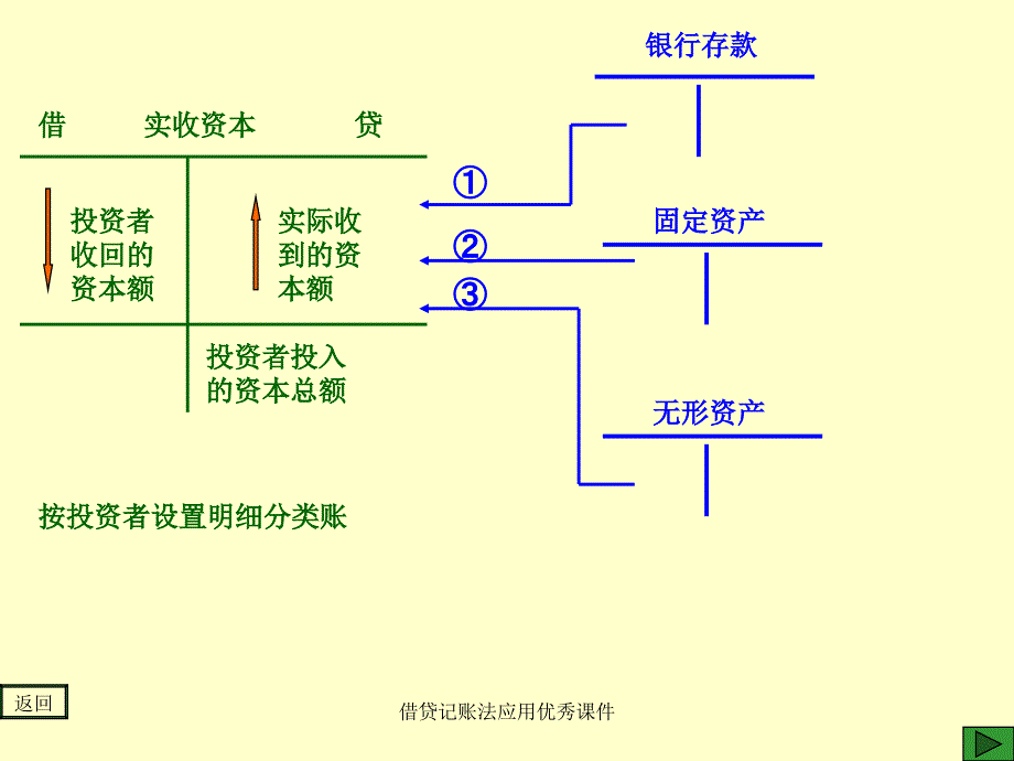 借贷记账法应用课件_第3页