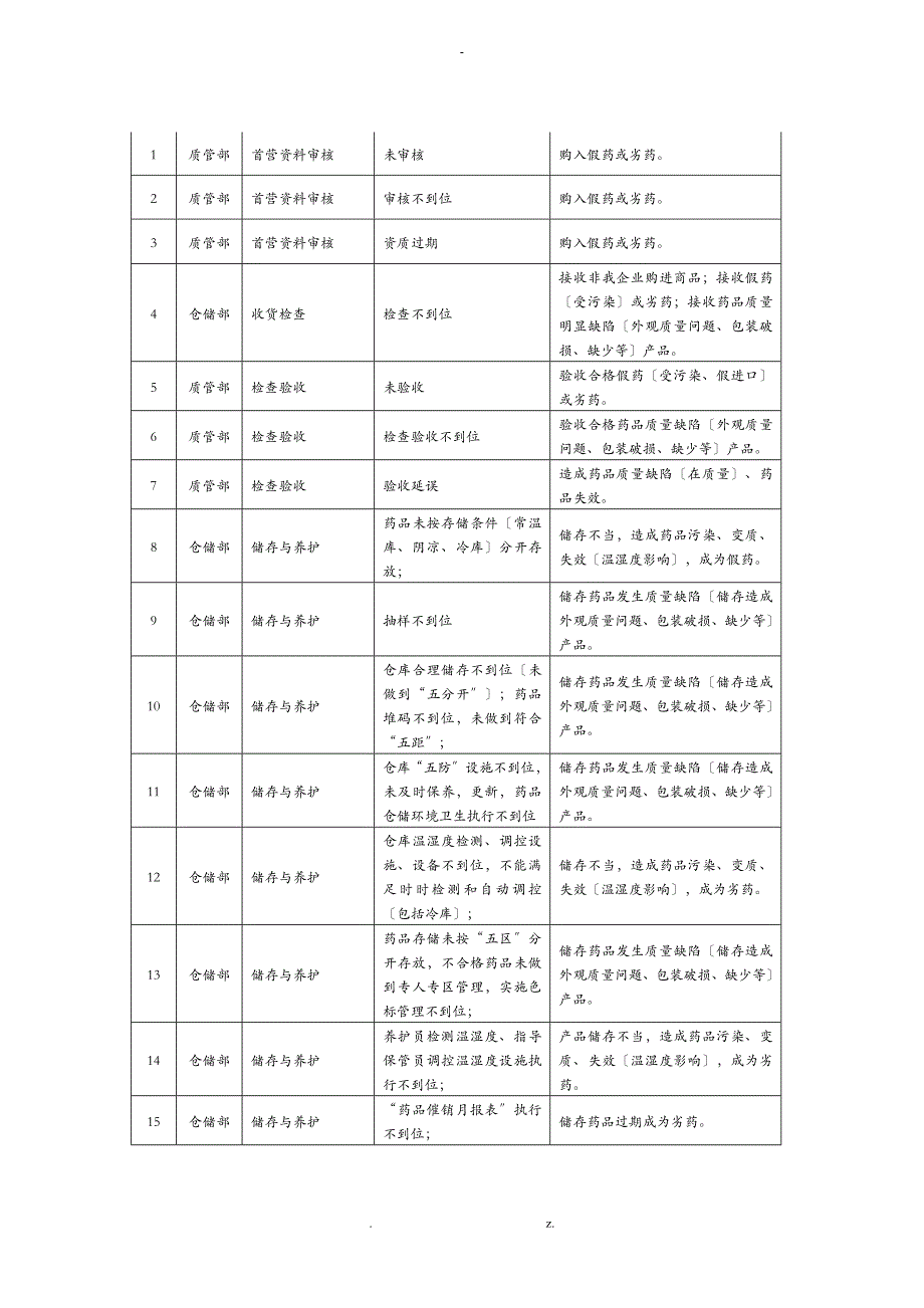 度药品经营质量风险评估实施报告_第4页