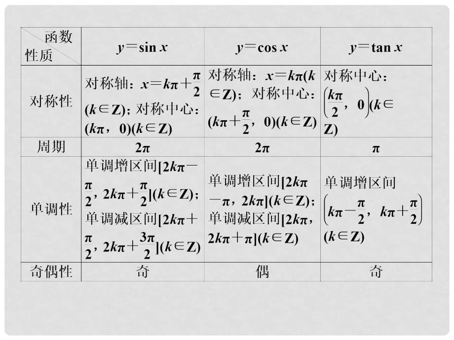 高三数学二轮复习 第一篇 专题2 第1课时三角函数的图象与性质课件 理_第3页