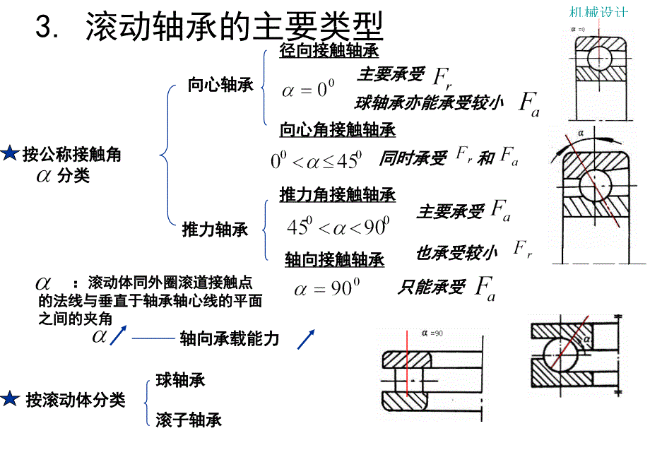 滚动轴承的选择与校核_第3页