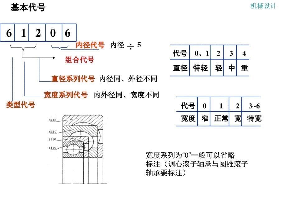 滚动轴承的选择与校核_第5页