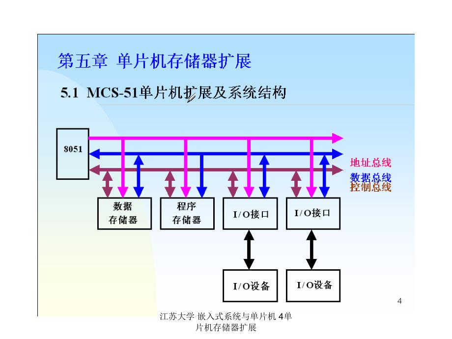 江苏大学嵌入式系统与单片机4单片机存储器扩展课件_第1页