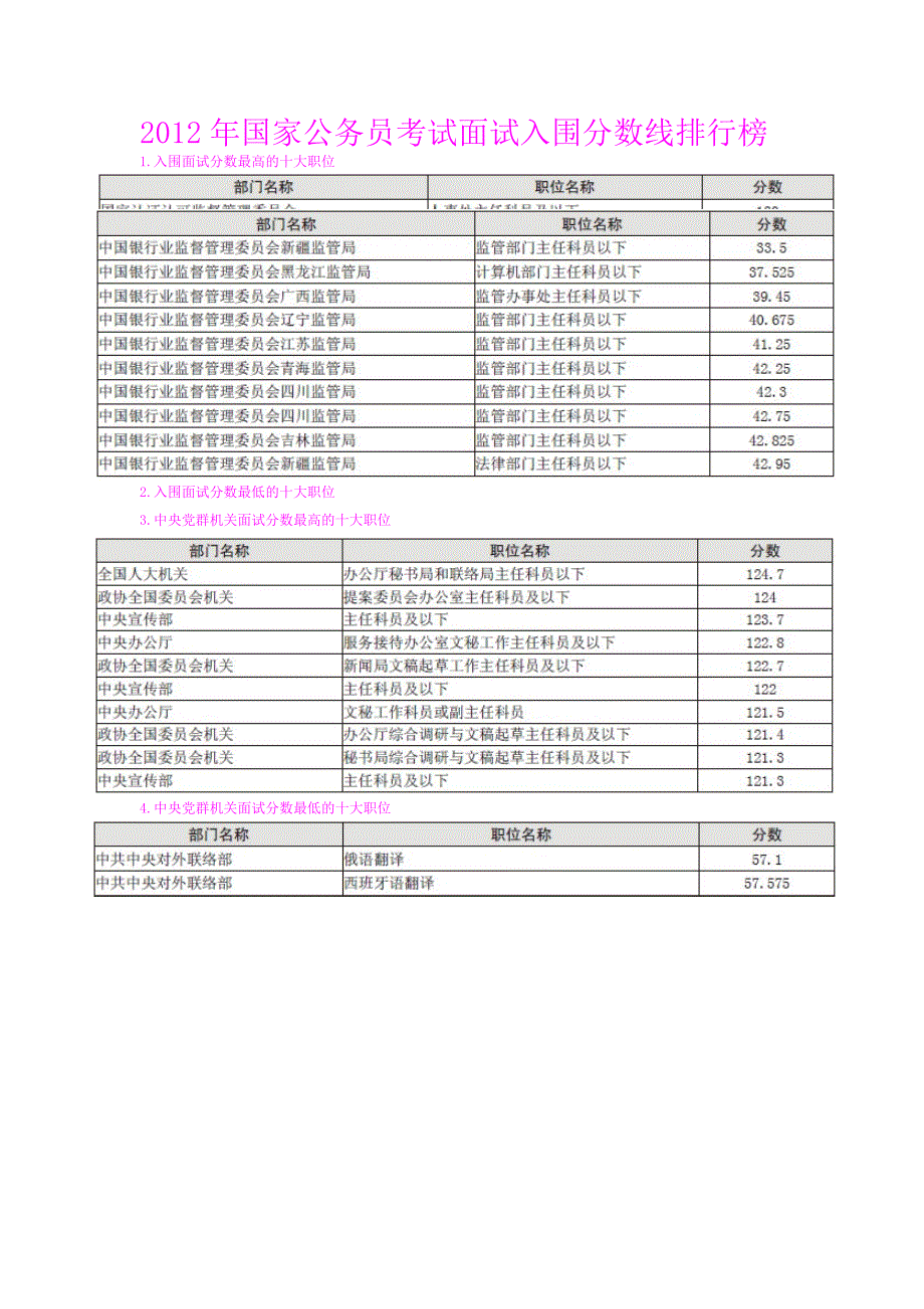 2013年国考历年岗位分数线分析.doc_第2页