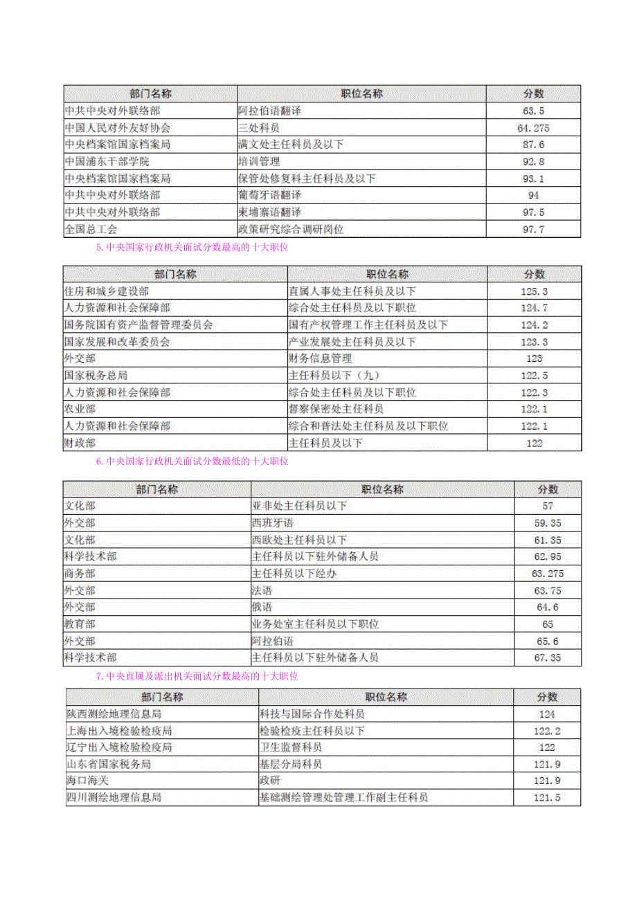 2013年国考历年岗位分数线分析.doc_第3页