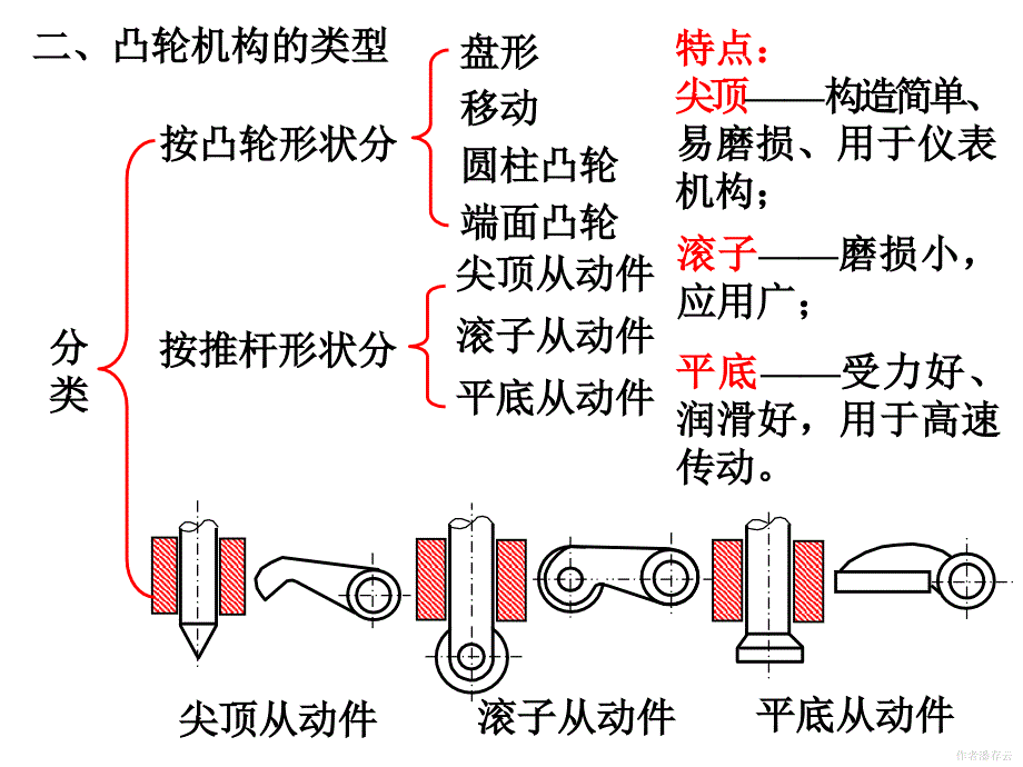 机械原理第4章凸轮机构及其设计课件_第4页