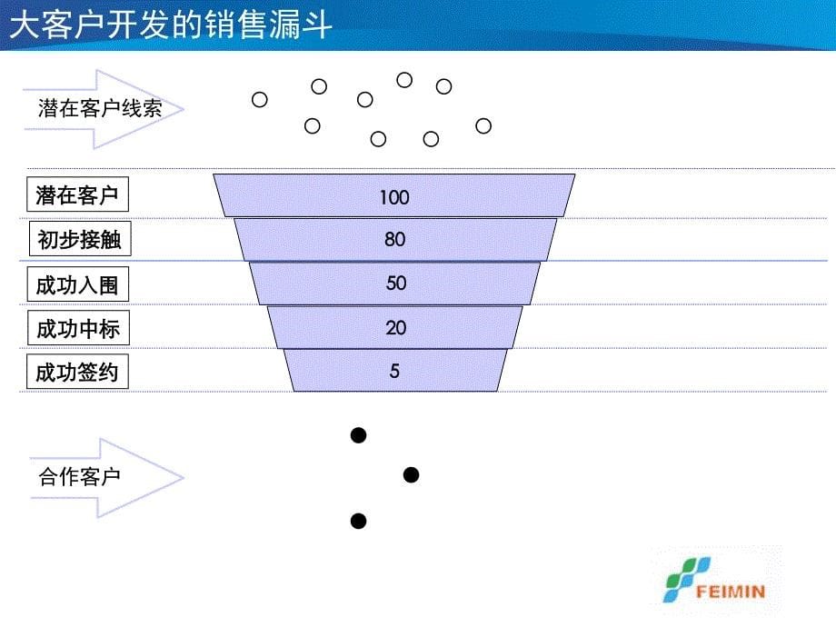 大客户销售培训PPT课件_第5页