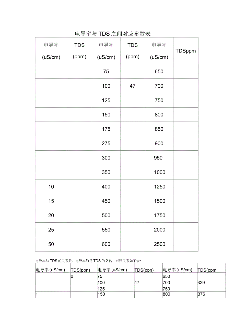 电导率与TDS之间对应参数表_第1页