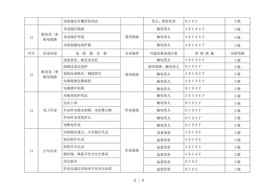 机械制造企业危险源台账_第5页