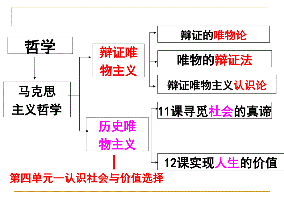 111社会发展的规律课件_第1页