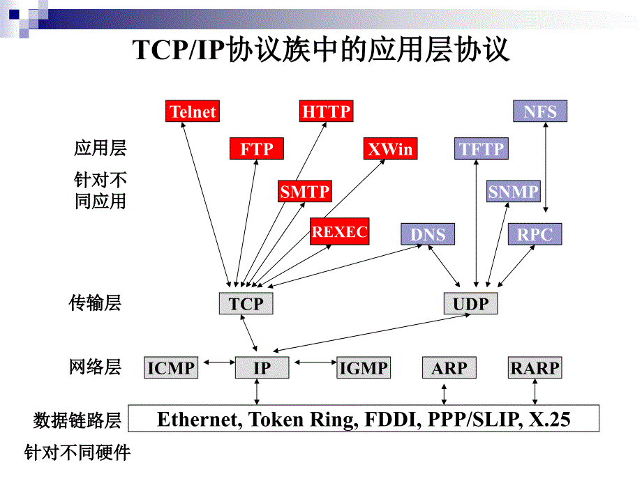 第9章高层协议-_第3页