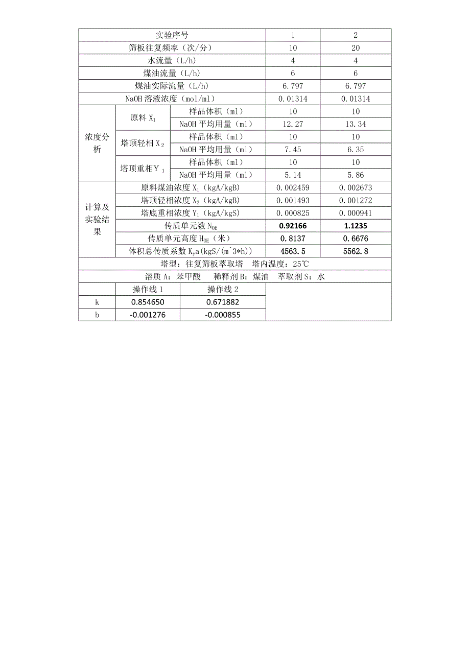 化工原理实验之液液萃取_第1页