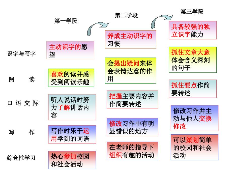 复件人教版三年级语文下册说教材PPT课件_第4页