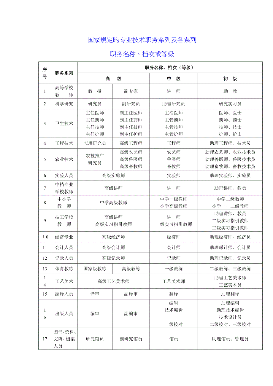 各类职称级别_第1页