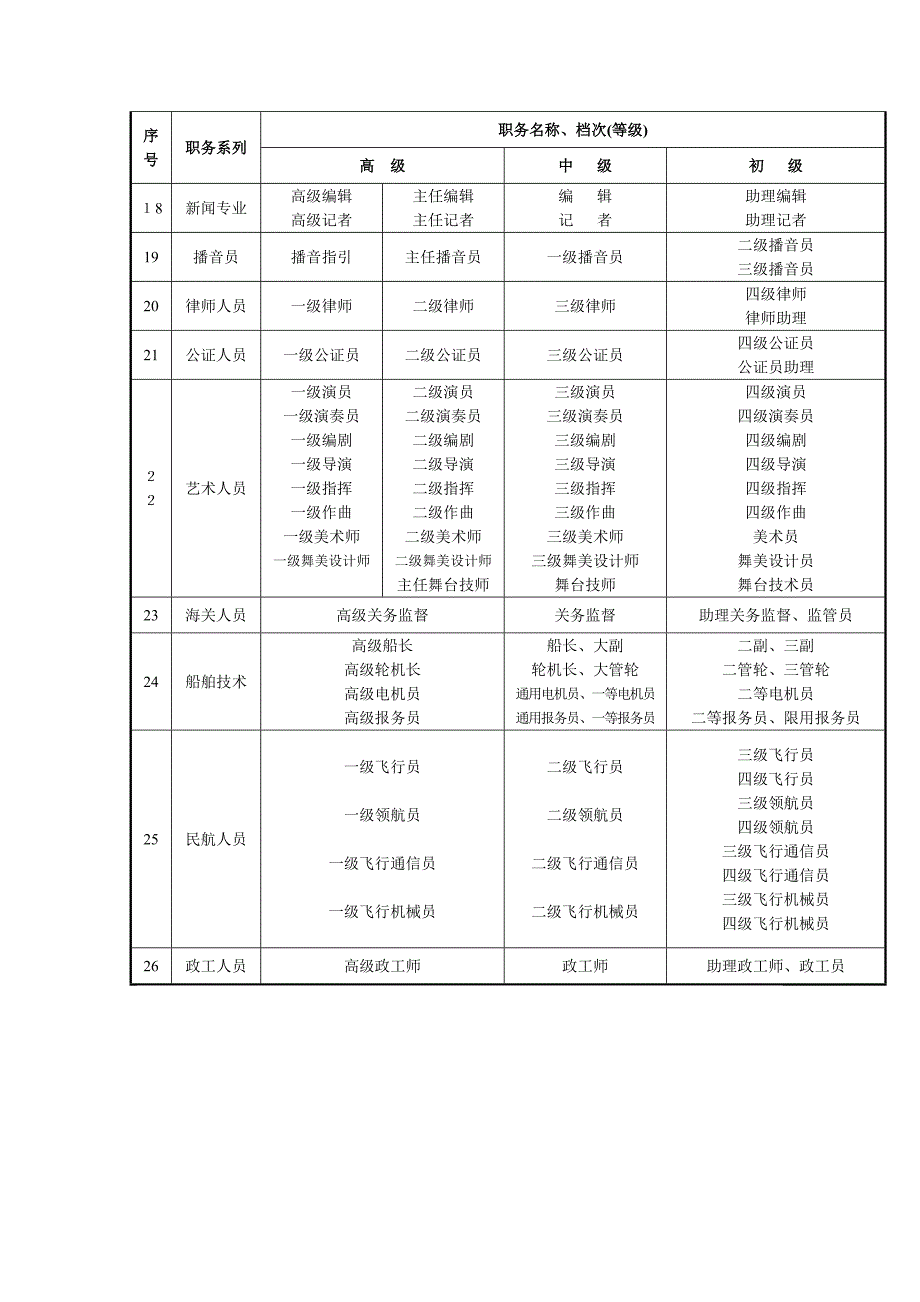 各类职称级别_第2页