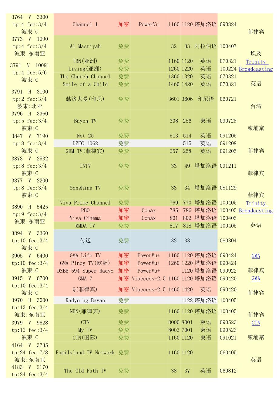 亚洲地区卫星电视接收参数表.doc_第2页