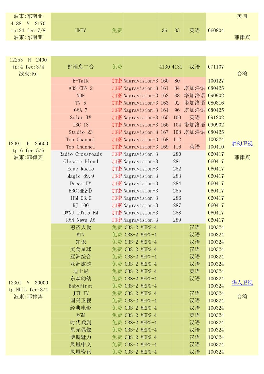 亚洲地区卫星电视接收参数表.doc_第3页