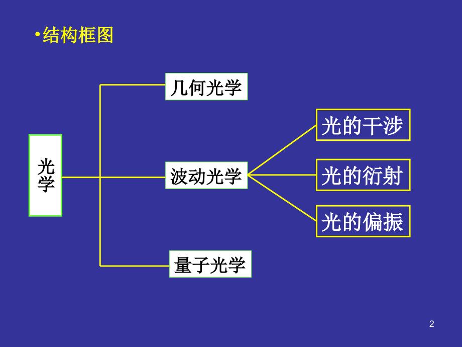 第章光的干涉_第2页