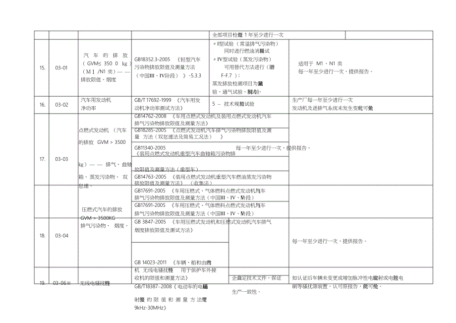 汽车生产一致性COP试验和检查项目_第3页