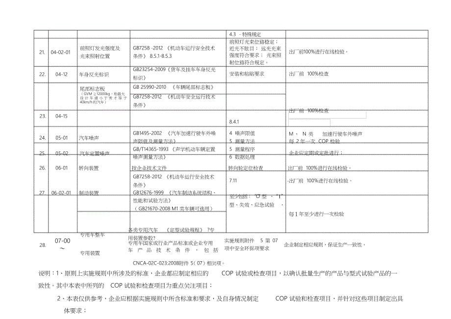 汽车生产一致性COP试验和检查项目_第5页