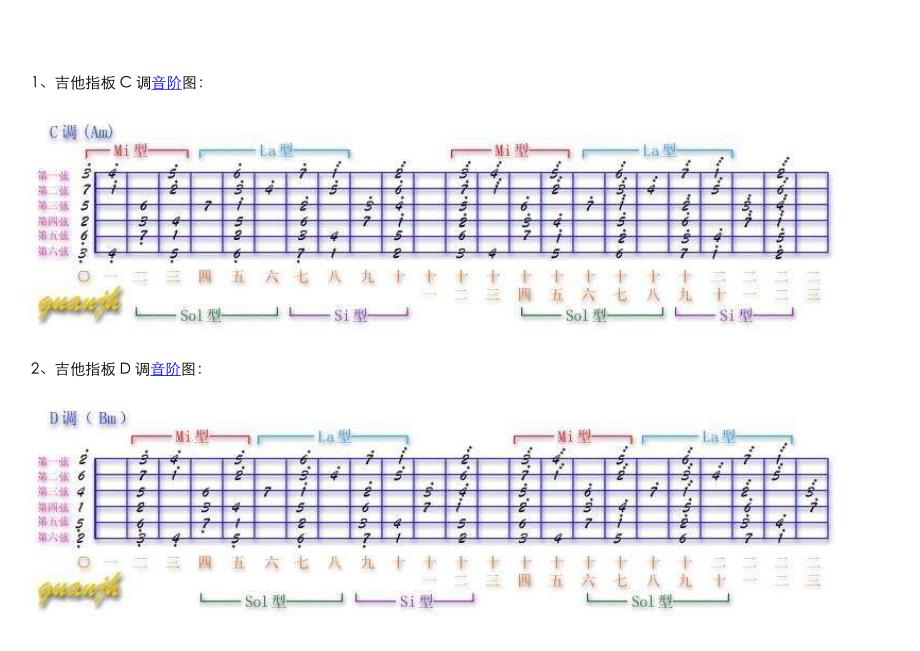 吉他指板各调音阶图_第1页