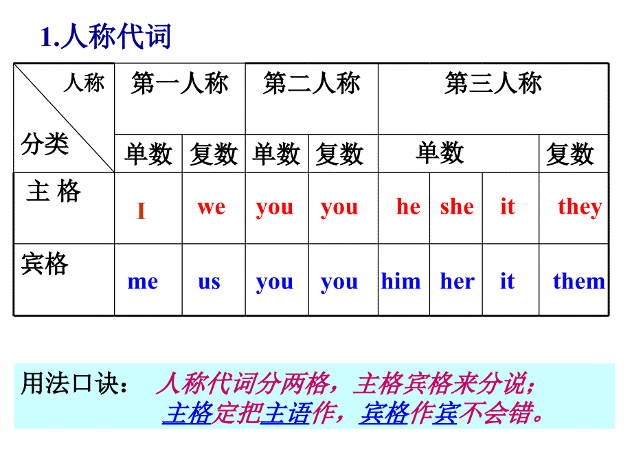 初三英语下学期代词复习.ppt_第3页