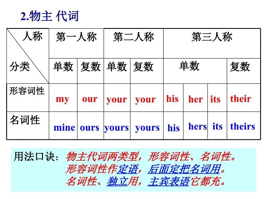 初三英语下学期代词复习.ppt_第5页