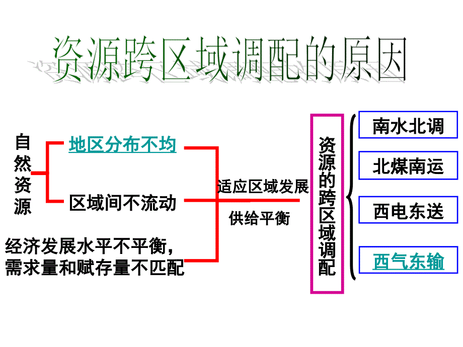 51资源的跨区域调配——以我国西气东输为例_第3页