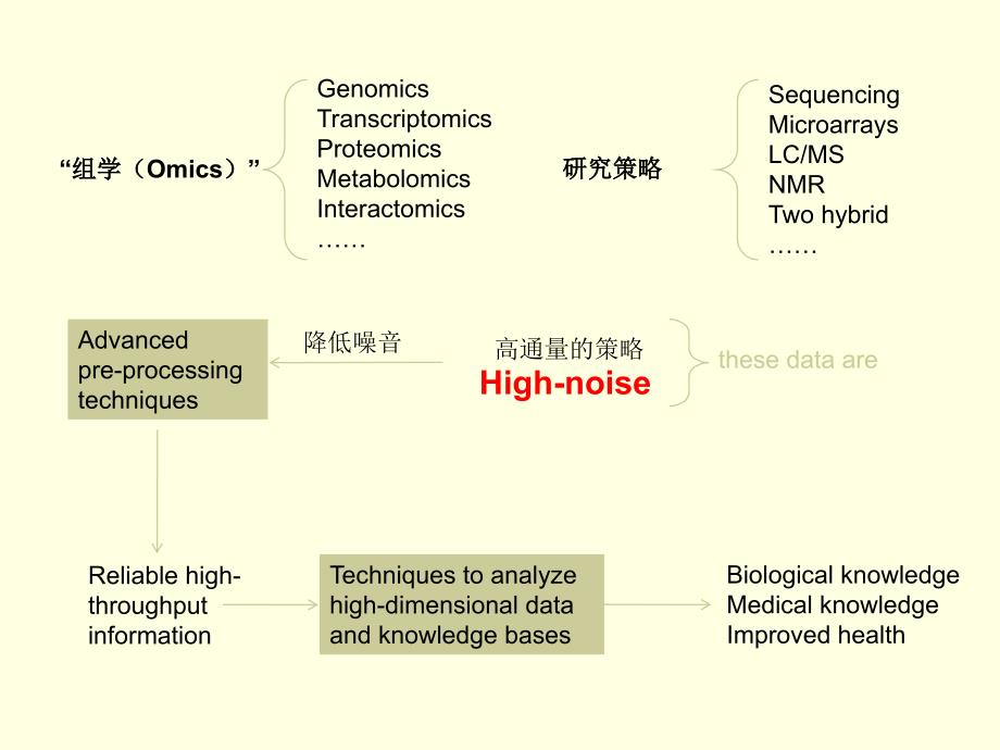 蛋白质组学技术：蛋白质组学中的生物信息学_第3页