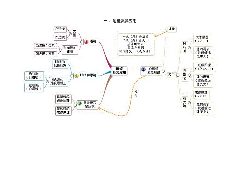 中考物理复习单元思维导图_第3页