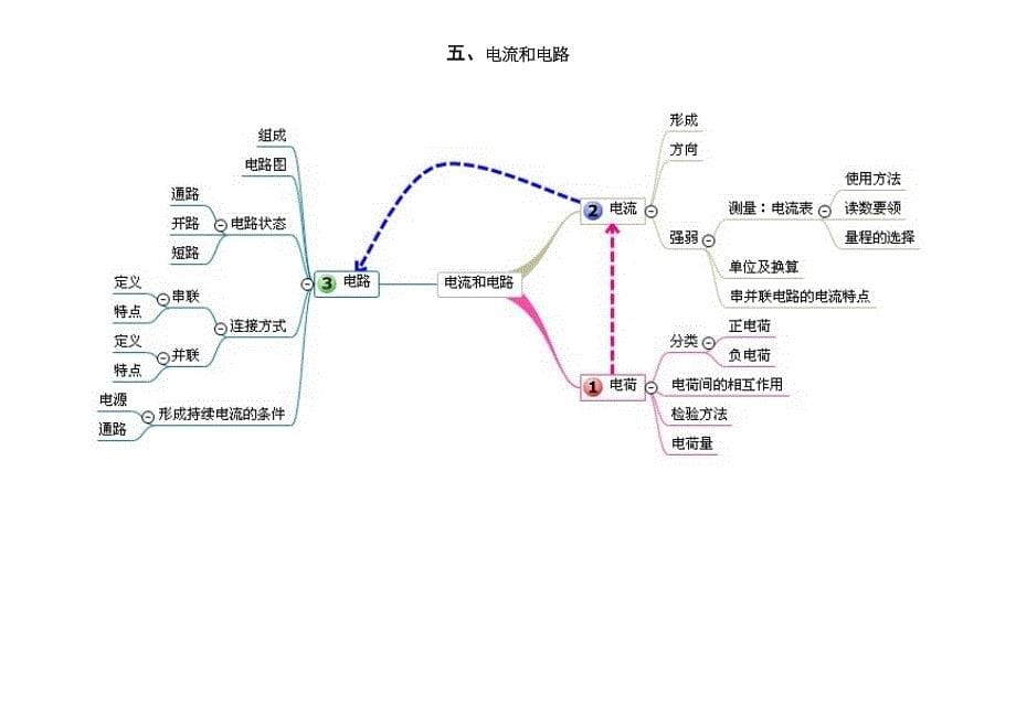 中考物理复习单元思维导图_第5页