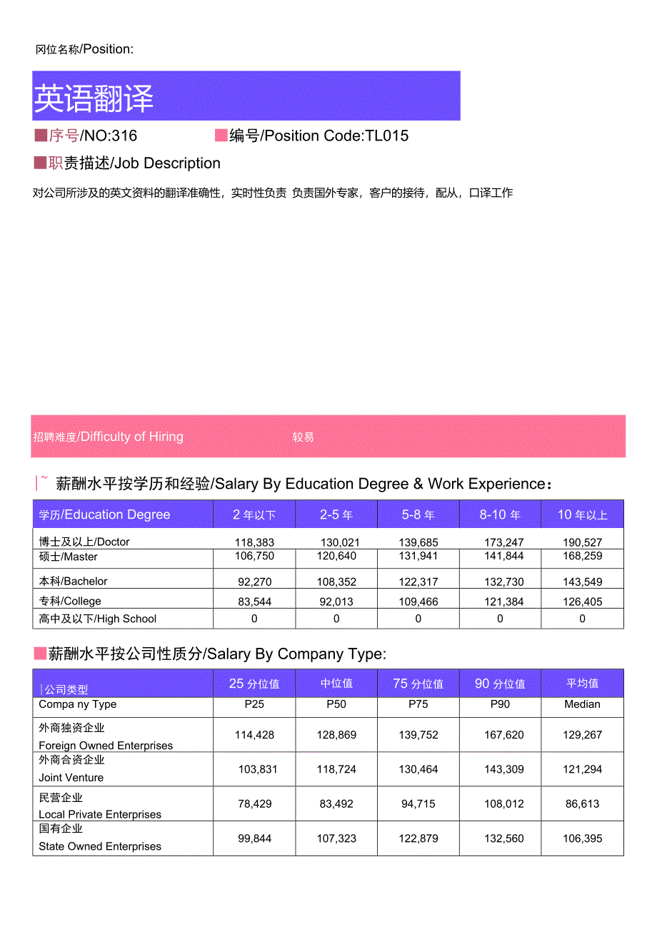 环渤海地区英语翻译岗位薪酬水平报告最新数据_第1页