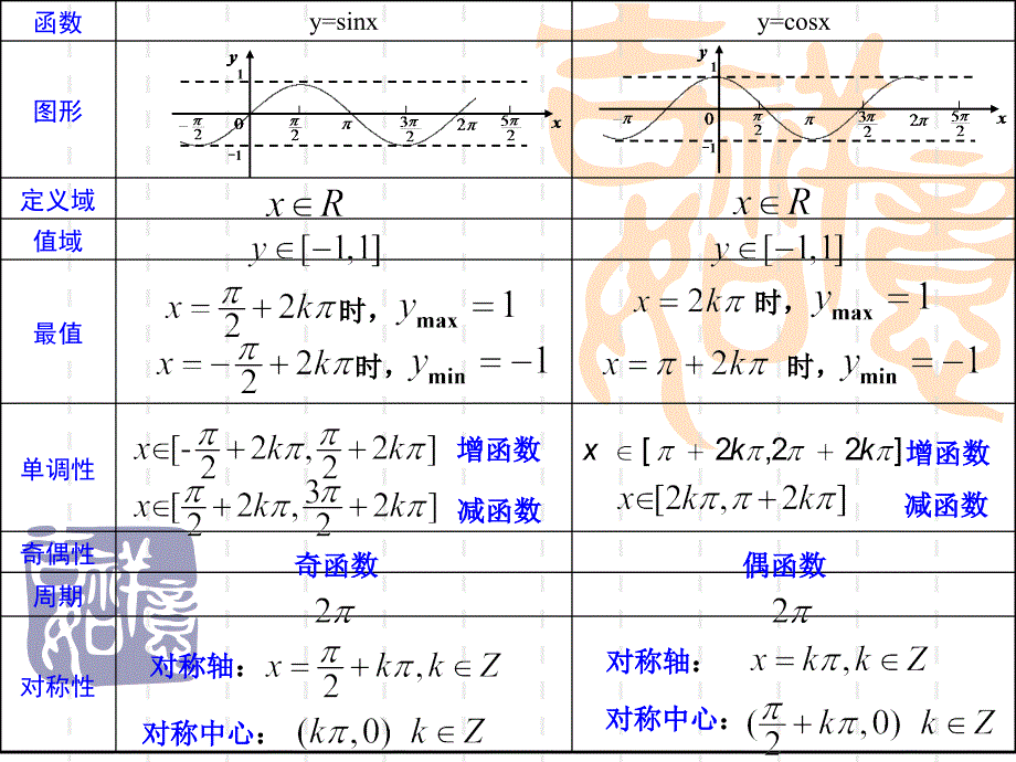 1.4.2正弦函数余弦函数的性质L4游双菊_第2页