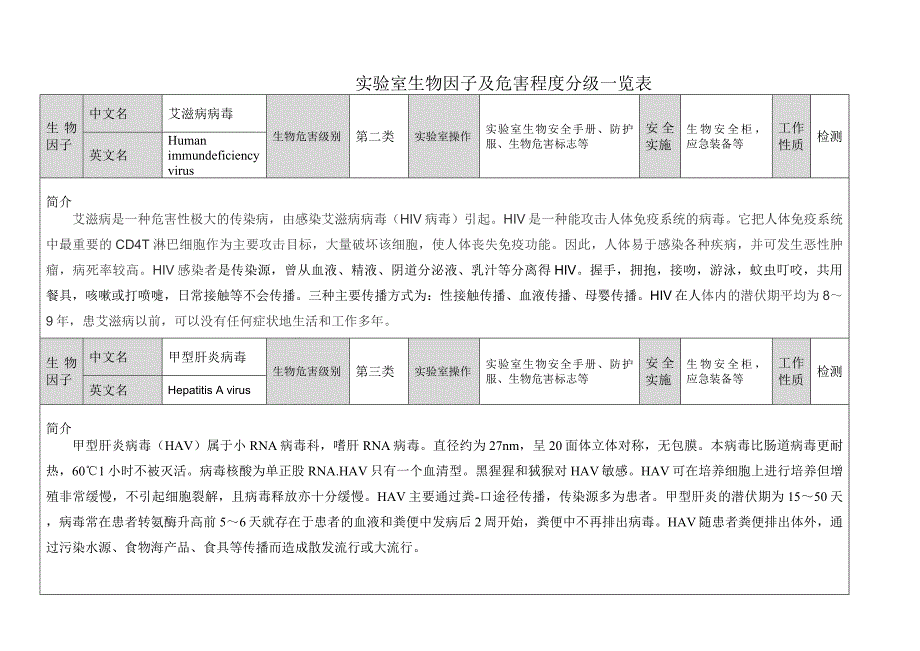 实验室生物因子及危害程度分级一览表_第1页