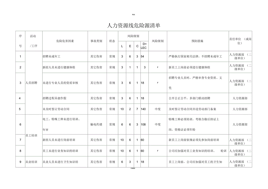人力资源部危险源清单_第1页