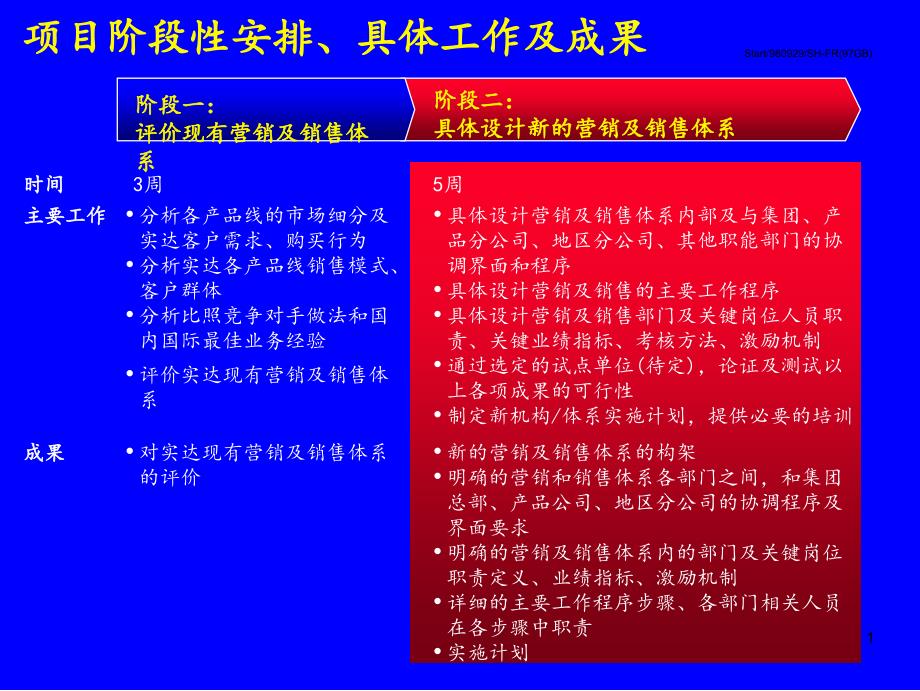 PPT幻灯片建设高效市场管理和销售体系_第2页