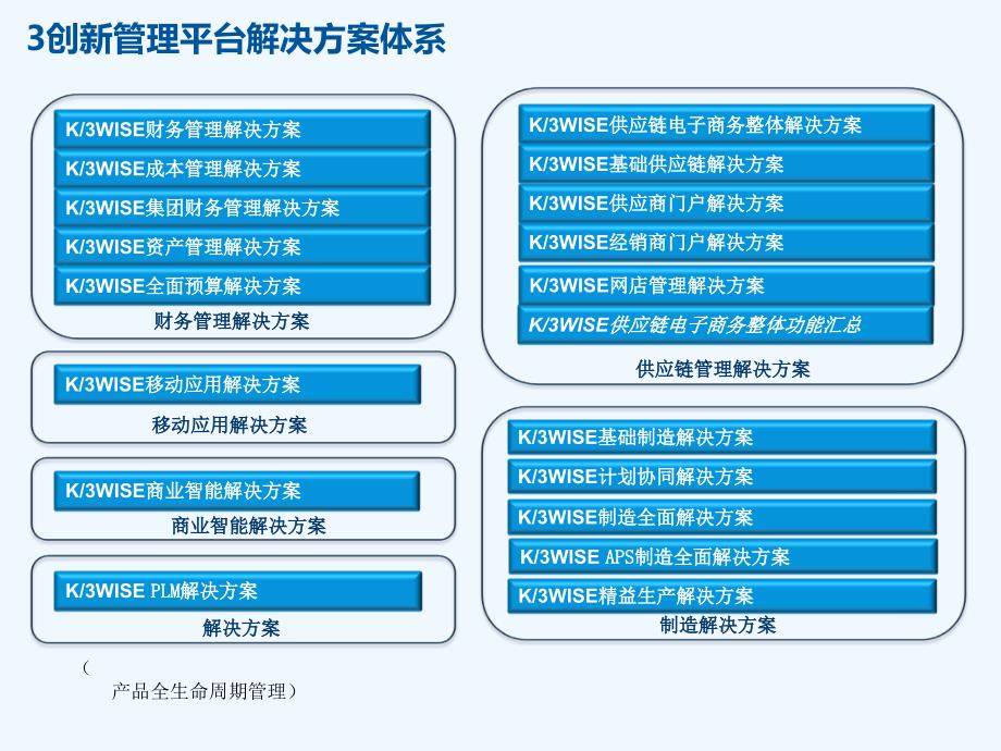 K3WISEV13.1供应链电子商务整体解决方案ppt课件_第1页