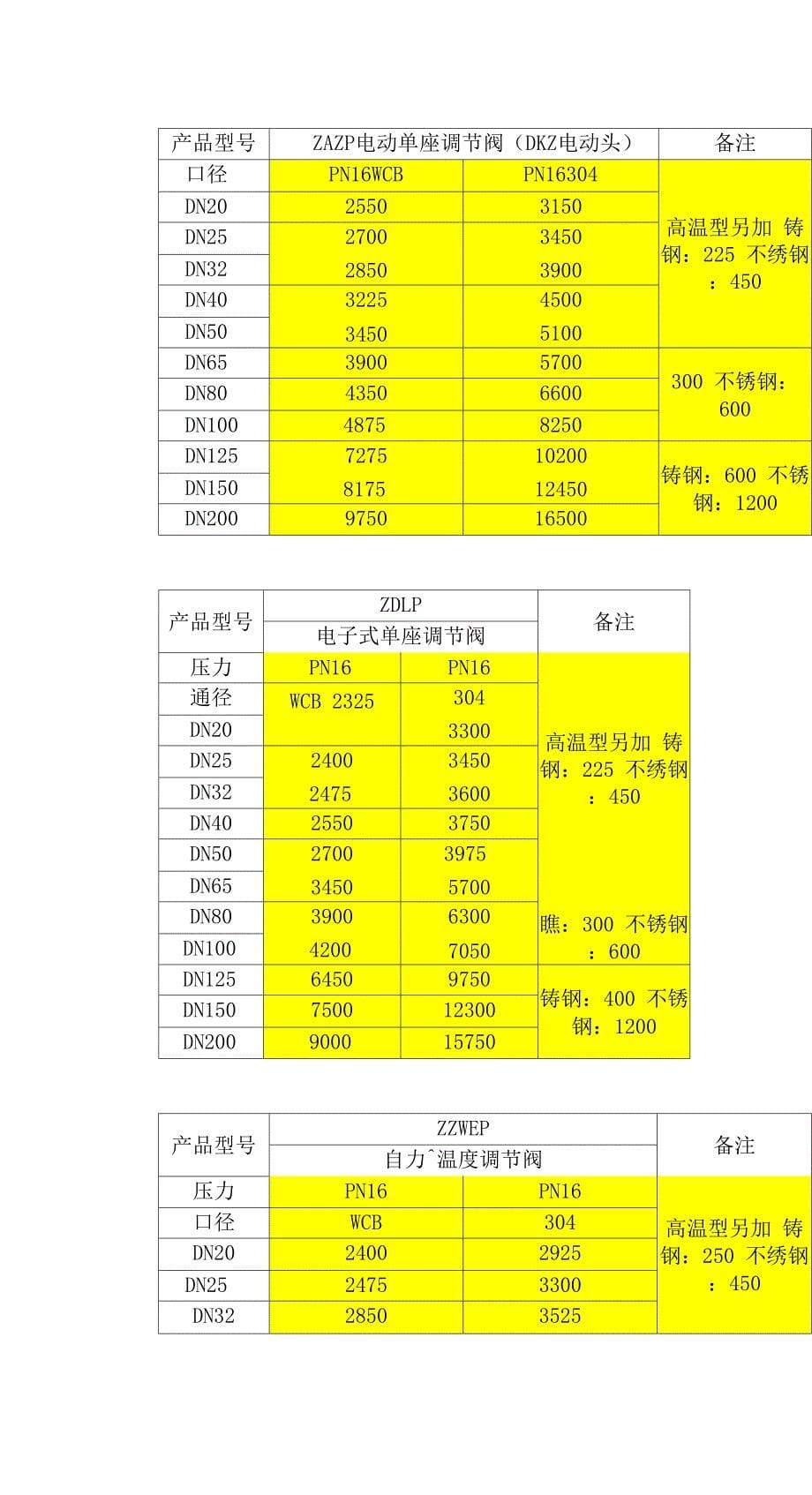 电动套筒调节阀-ZAZM电动套筒调节阀_第5页