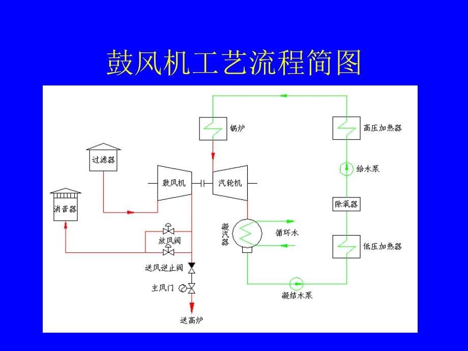 汽机工艺流程简介_第5页