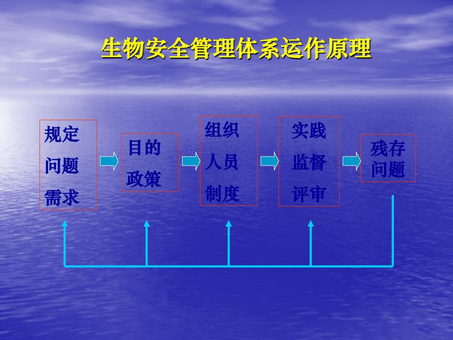 生物安全管理制度的有关规定_第2页