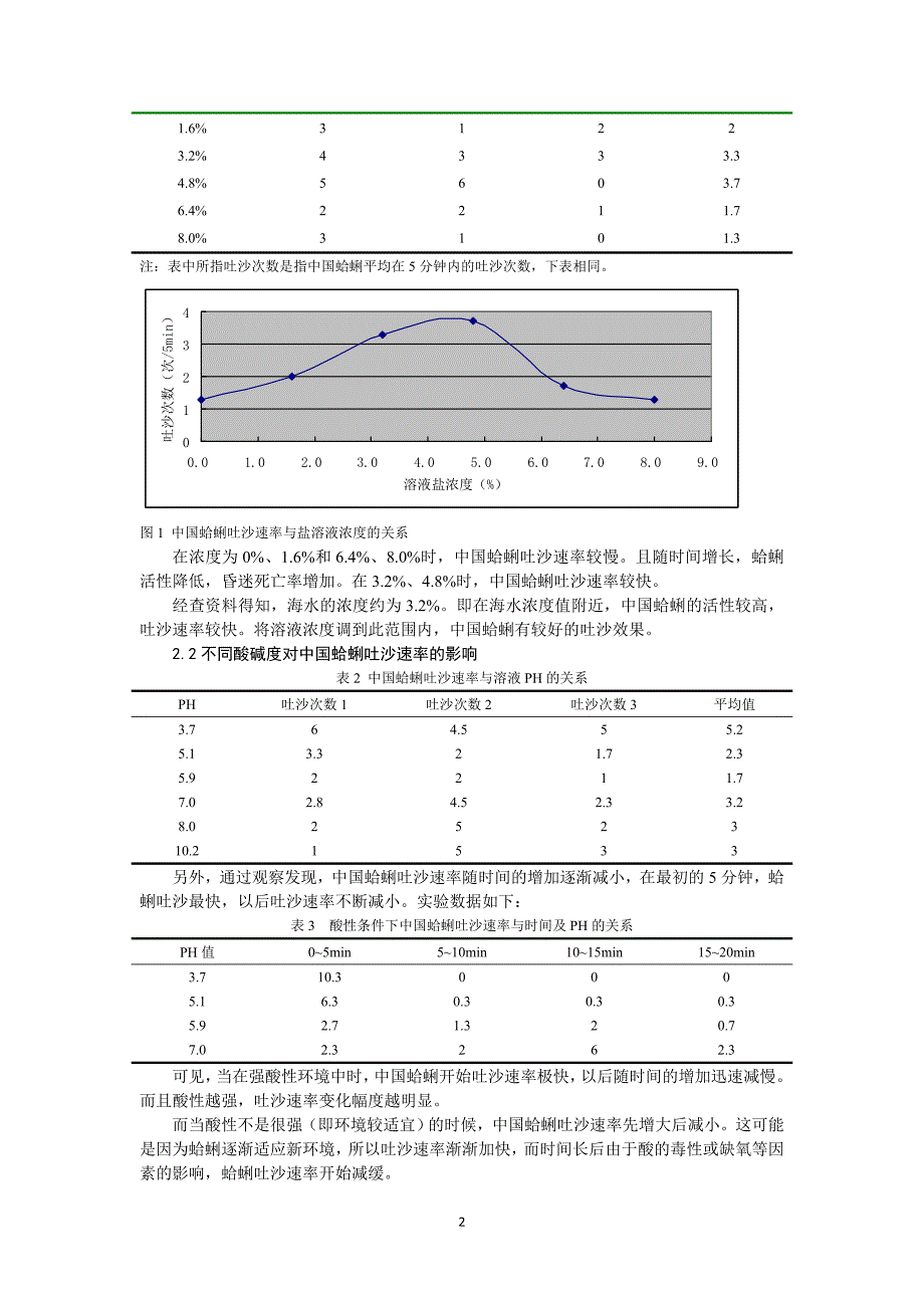 盐浓度、酸碱度、温度和光照强度对蛤蜊吐沙速率的影响201006 (2).doc_第2页