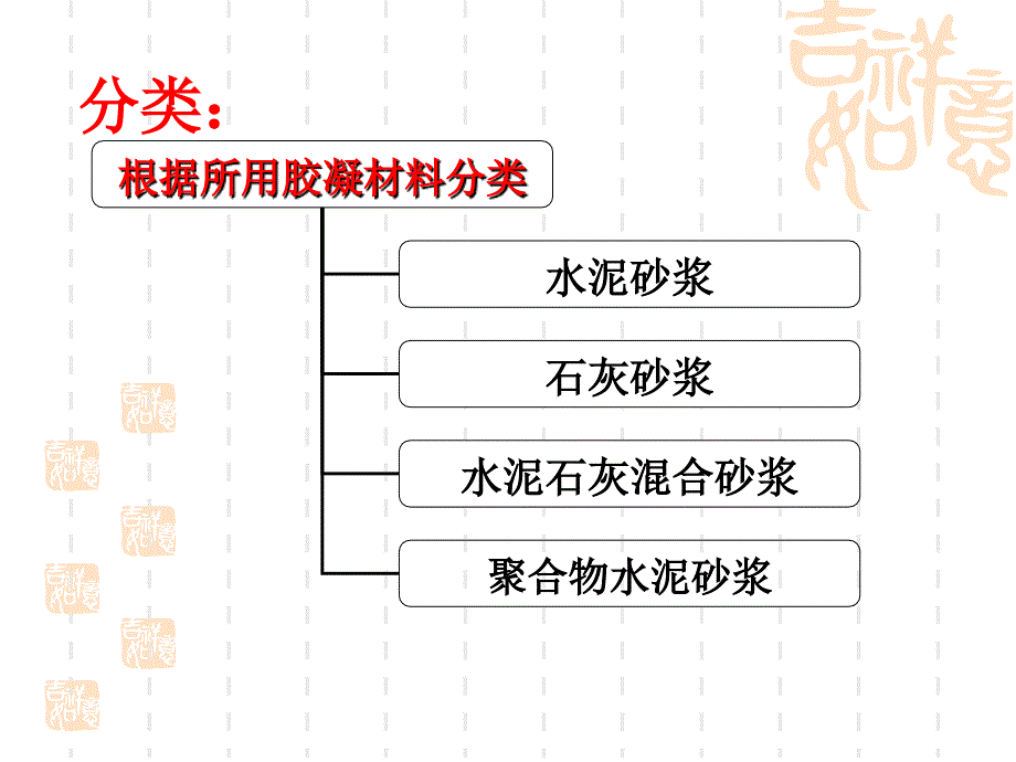 [工学]土木工程材料课件第6章 砂浆_第3页