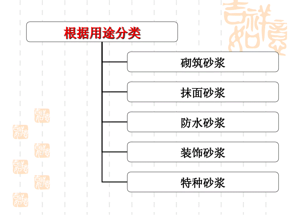 [工学]土木工程材料课件第6章 砂浆_第4页