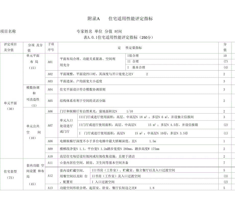 附录A住宅适用性能评定指标_第1页