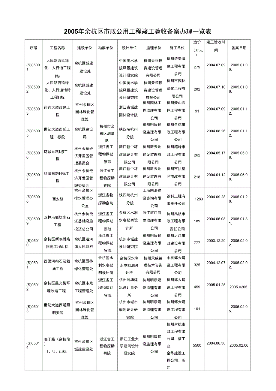 2005年余杭区市政公用工程竣工验收备案办理一览表(精)_第1页