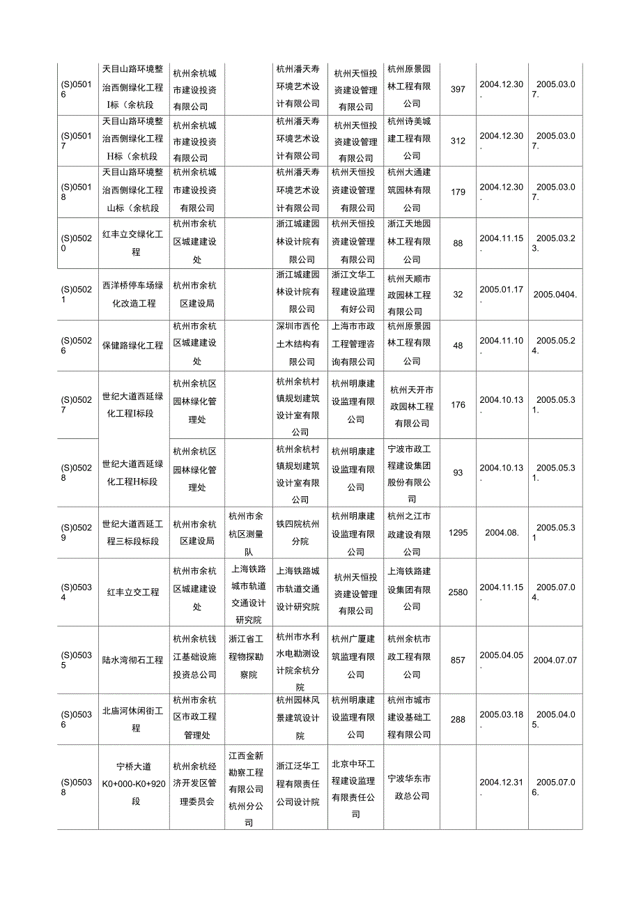 2005年余杭区市政公用工程竣工验收备案办理一览表(精)_第2页