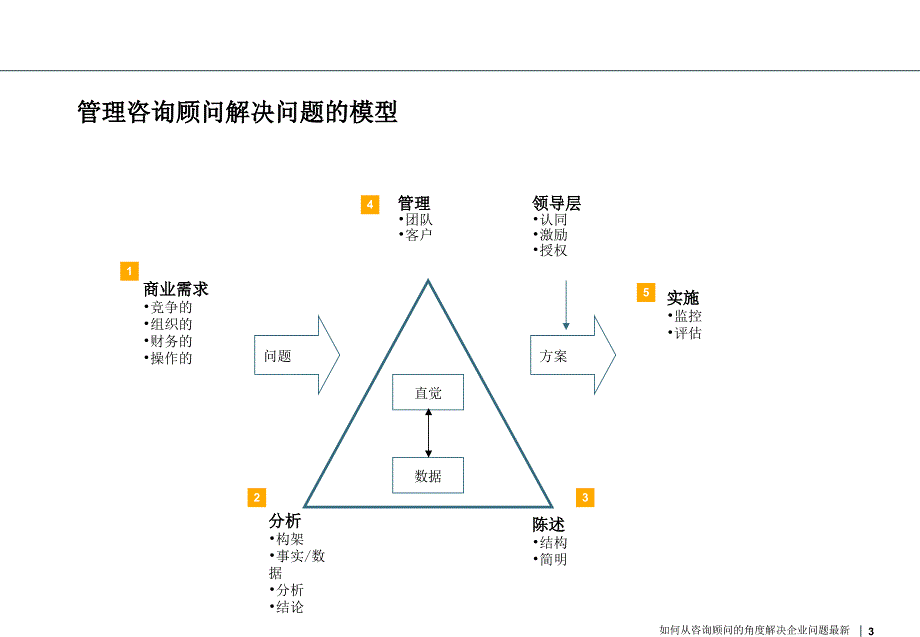 如何从咨询顾问的角度解决企业问题最新课件_第3页