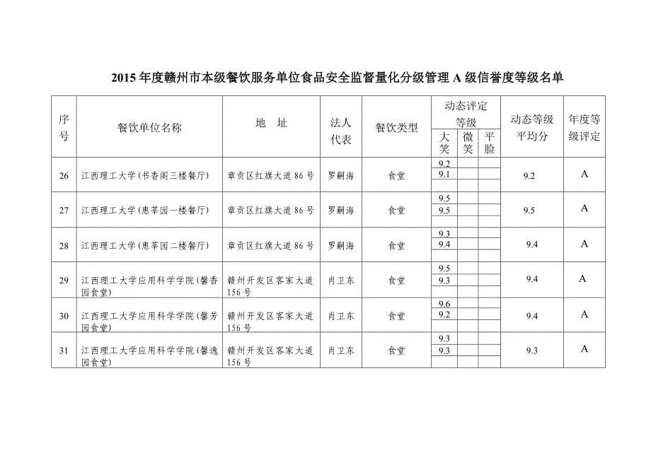 赣州市本级餐饮服务单位食品安全监督量化分级管_第5页