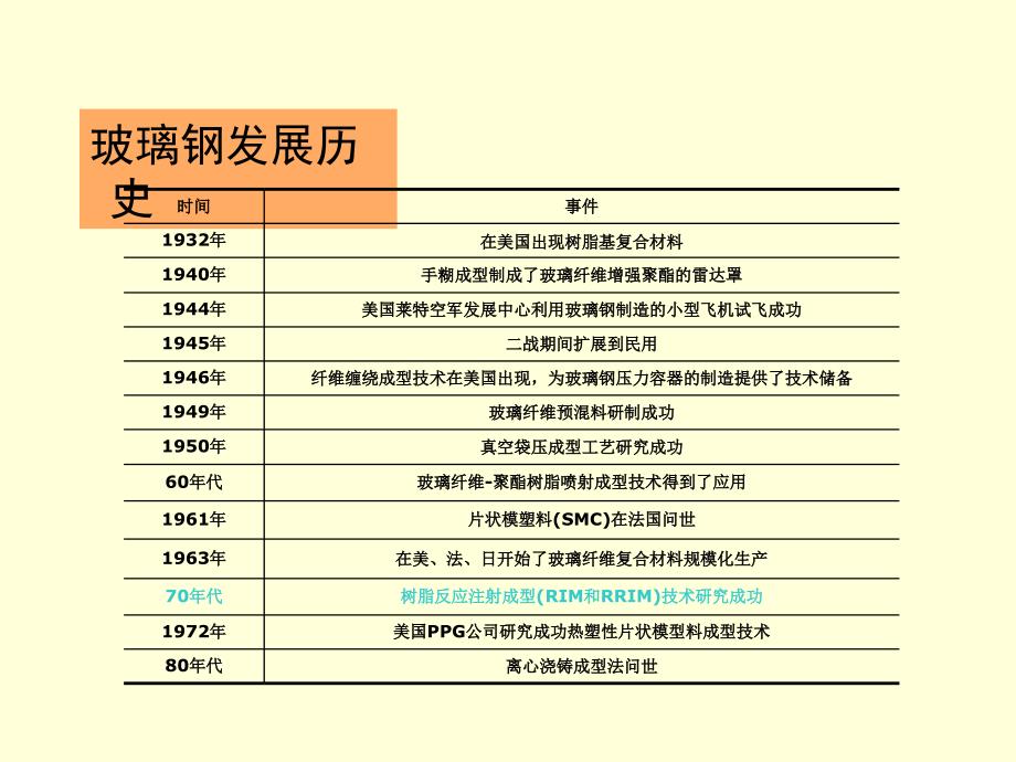 玻璃纤维增强塑料PPT课件02_第3页